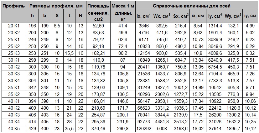 Двутавр с уклоном полок